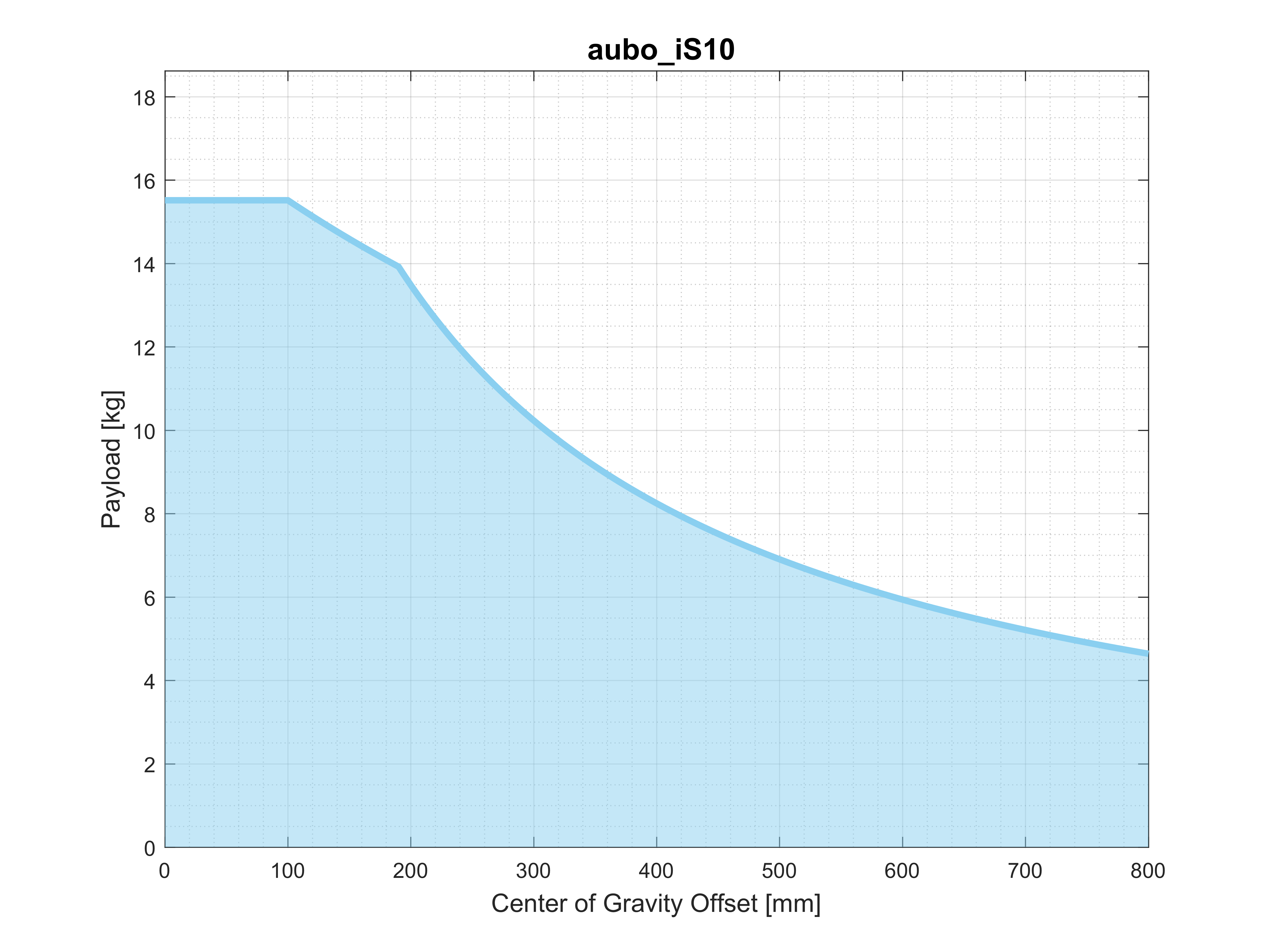 is10_pro_3_3_1_payload_curve