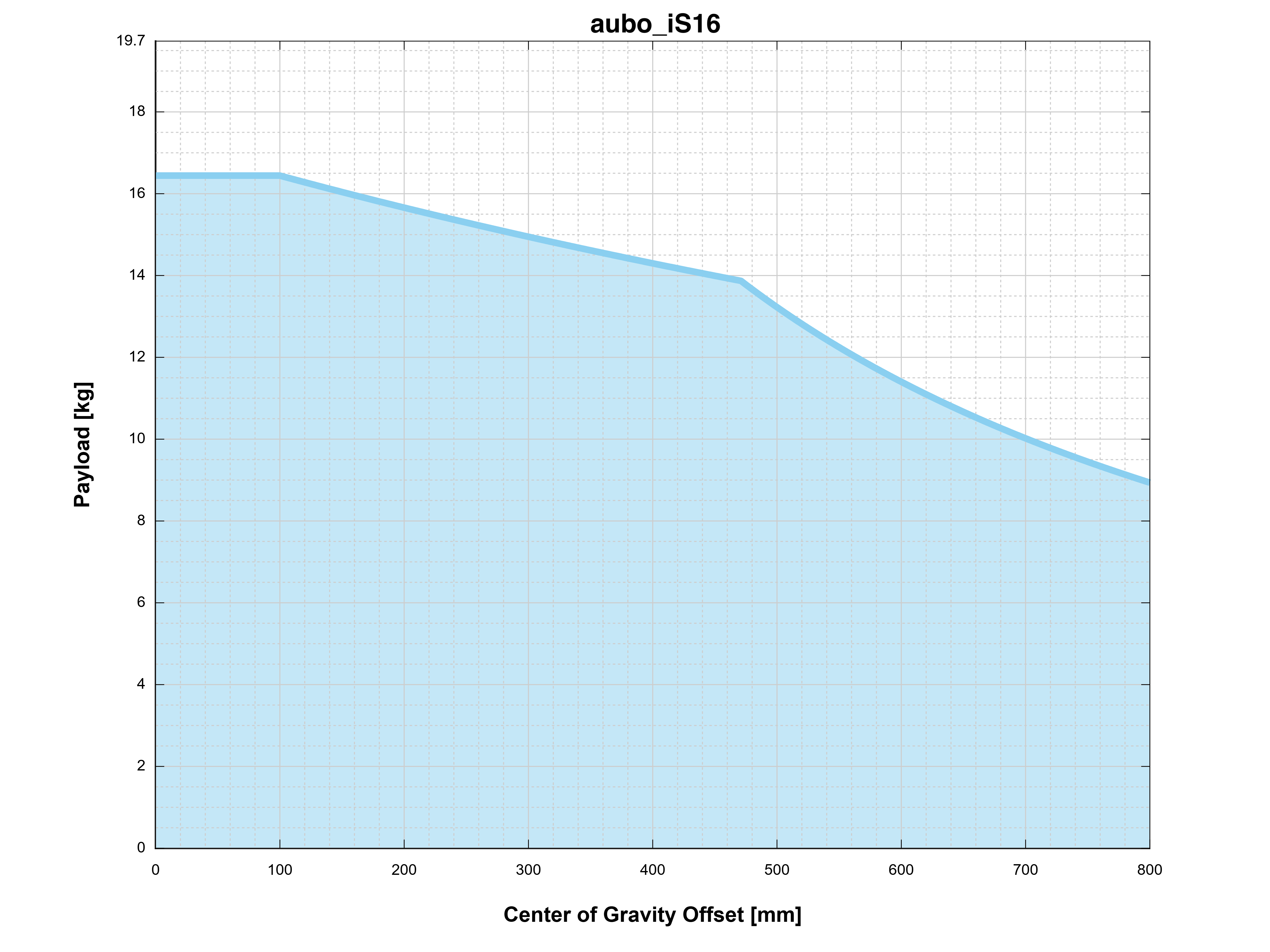 is16_pro_3_3_1_payload_curve