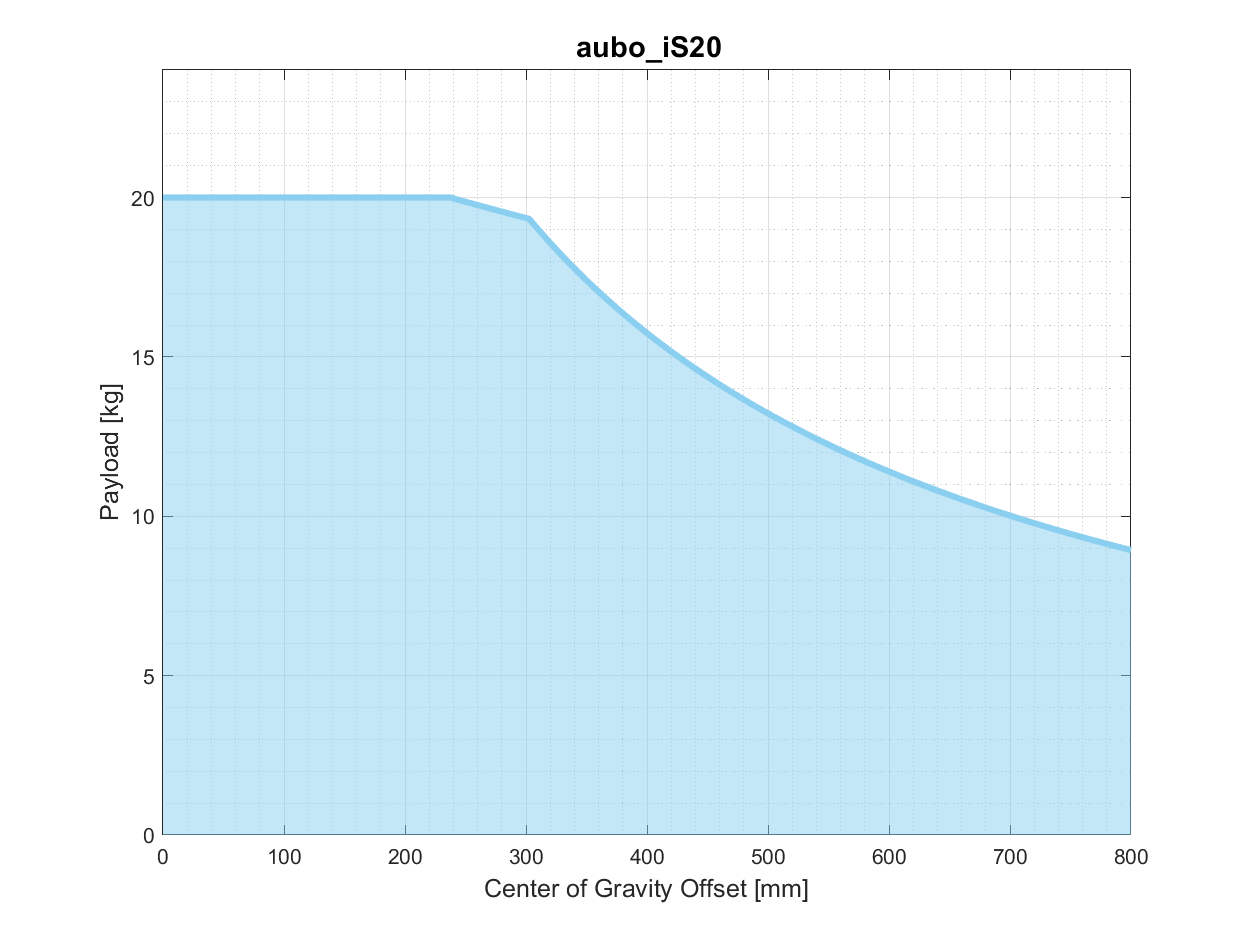 is20_pro_3_3_1_payload_curve