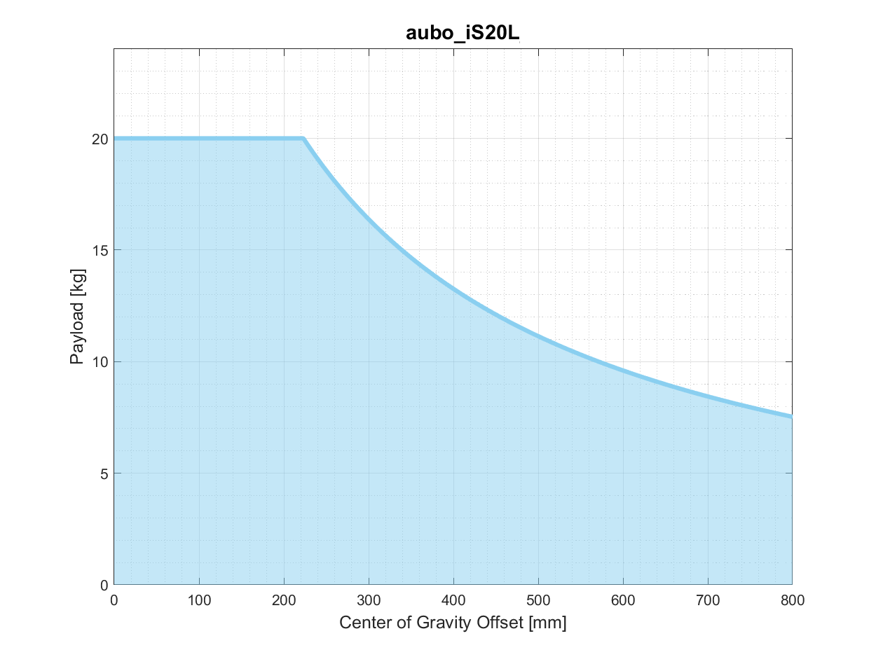 is20l_pro_3_3_1_payload_curve