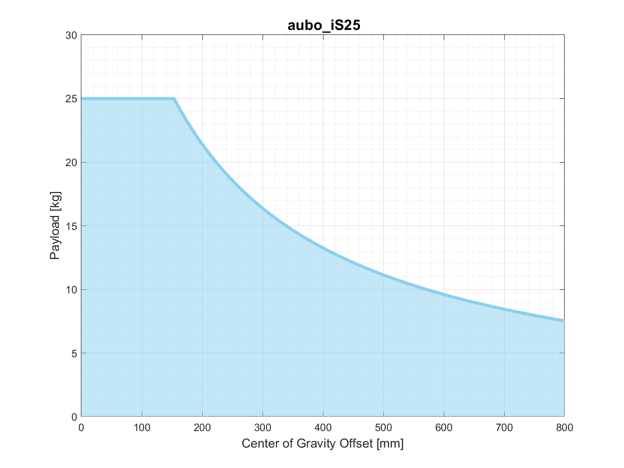 is25_pro_3_3_1_payload_curve