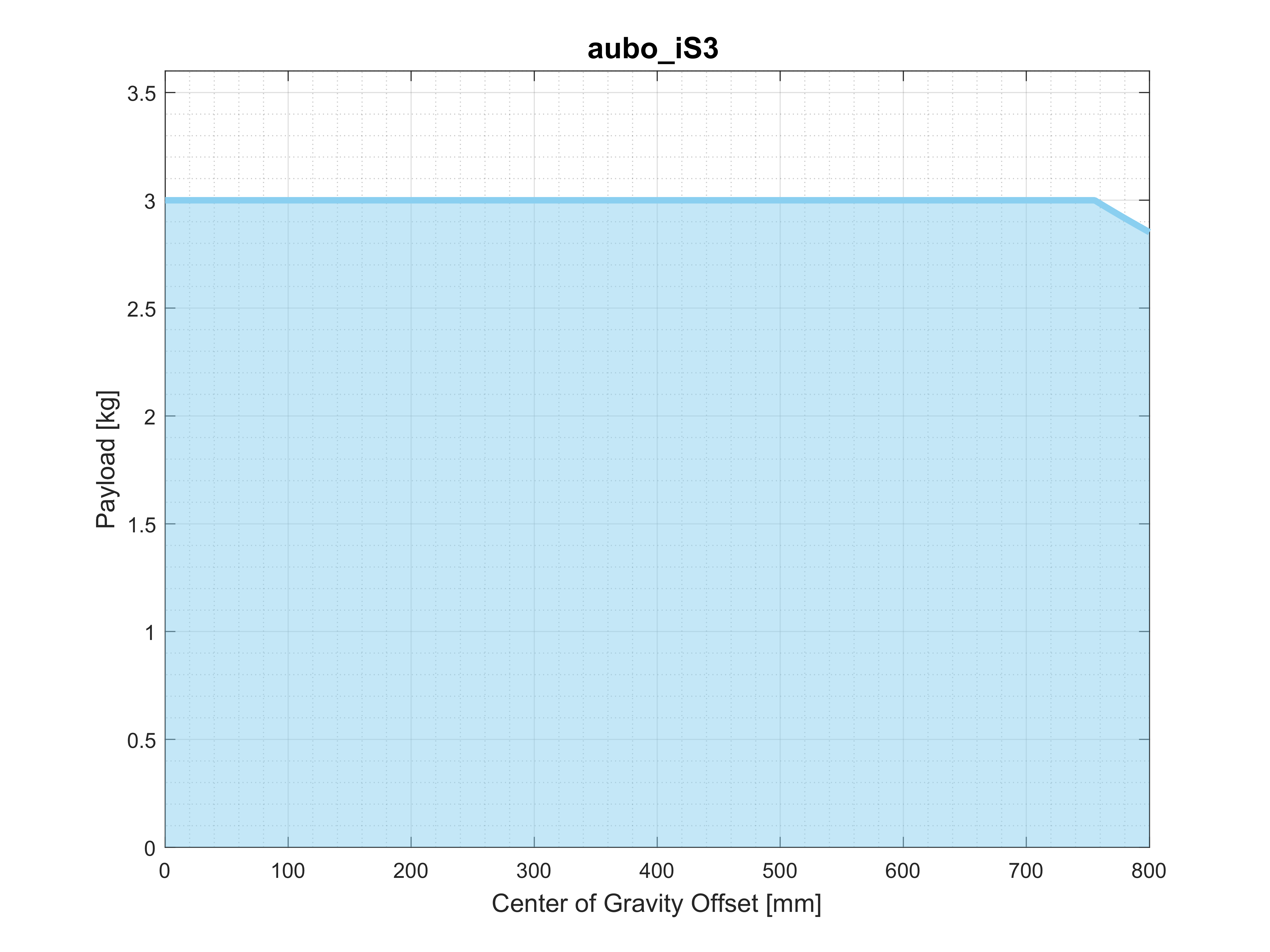 is3_pro_3_3_1_payload_curve