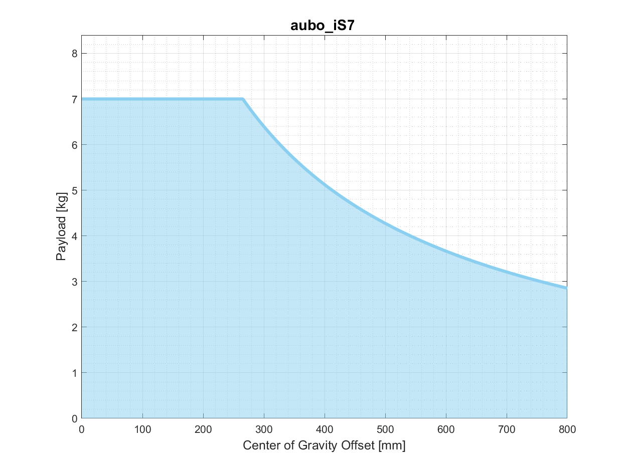 is7_pro_3_3_1_payload_curve